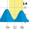 Cosgrove Bridge tide chart for Saturday, March 14, 2026