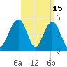 Cosgrove Bridge tide chart for Sunday, March 15, 2026