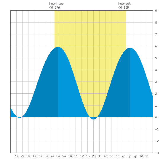 Cosgrove Bridge tide chart for Tuesday, March 17, 2026