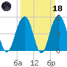 Cosgrove Bridge tide chart for Wednesday, March 18, 2026