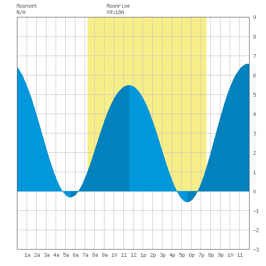 Cosgrove Bridge tide chart for Sunday, March 22, 2026