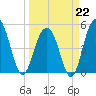Cosgrove Bridge tide chart for Sunday, March 22, 2026