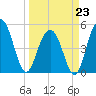 Cosgrove Bridge tide chart for Monday, March 23, 2026