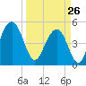 Cosgrove Bridge tide chart for Thursday, March 26, 2026
