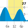 Cosgrove Bridge tide chart for Friday, March 27, 2026