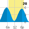 Cosgrove Bridge tide chart for Saturday, March 28, 2026