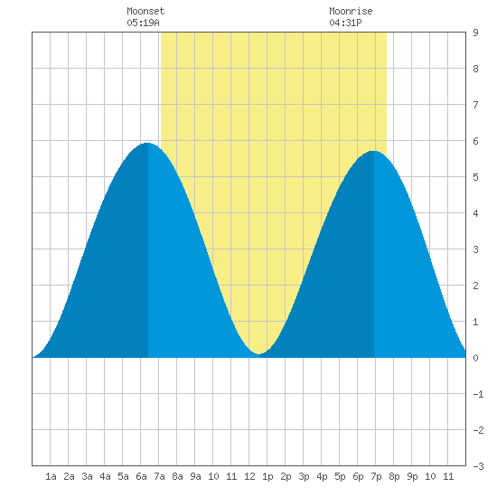 Cosgrove Bridge tide chart for Sunday, March 29, 2026