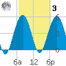 Cosgrove Bridge tide chart for Tuesday, March 3, 2026