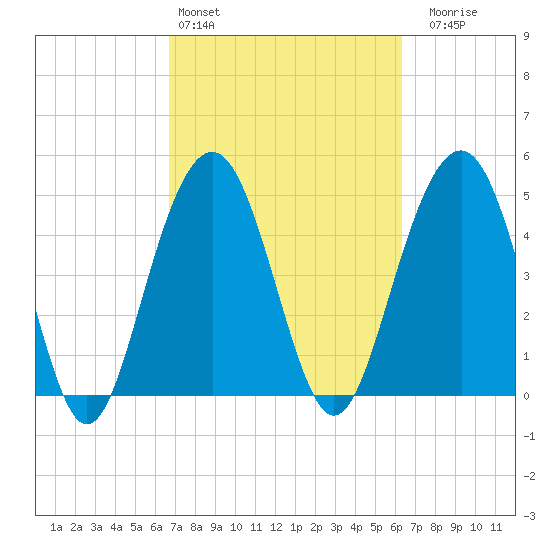 Cosgrove Bridge tide chart for Wednesday, March 4, 2026