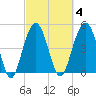 Cosgrove Bridge tide chart for Wednesday, March 4, 2026
