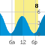Cosgrove Bridge tide chart for Sunday, March 8, 2026