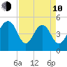 Cosgrove Bridge tide chart for Friday, April 10, 2026