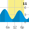 Cosgrove Bridge tide chart for Saturday, April 11, 2026