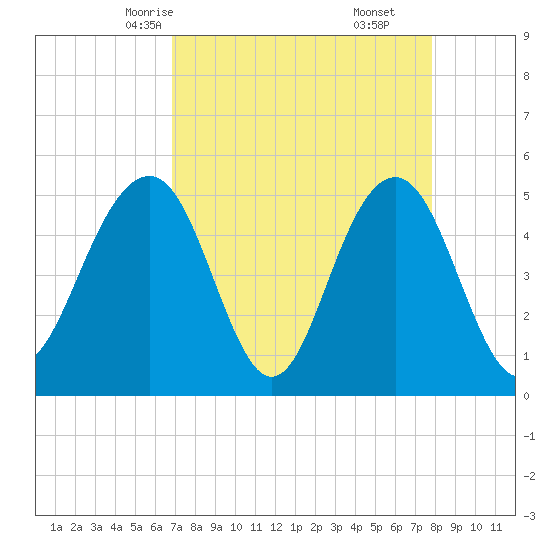 Cosgrove Bridge tide chart for Monday, April 13, 2026