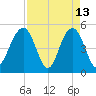 Cosgrove Bridge tide chart for Monday, April 13, 2026