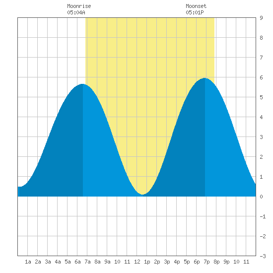 Cosgrove Bridge tide chart for Tuesday, April 14, 2026