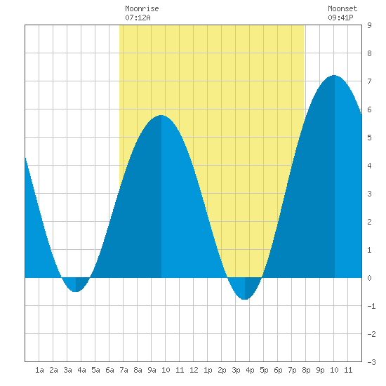 Cosgrove Bridge tide chart for Saturday, April 18, 2026