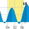Cosgrove Bridge tide chart for Saturday, April 18, 2026