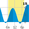 Cosgrove Bridge tide chart for Sunday, April 19, 2026
