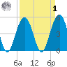 Cosgrove Bridge tide chart for Wednesday, April 1, 2026