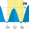Cosgrove Bridge tide chart for Monday, April 20, 2026