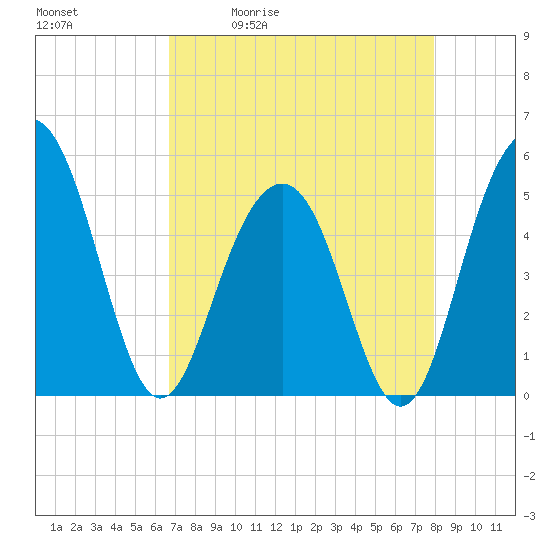 Cosgrove Bridge tide chart for Tuesday, April 21, 2026