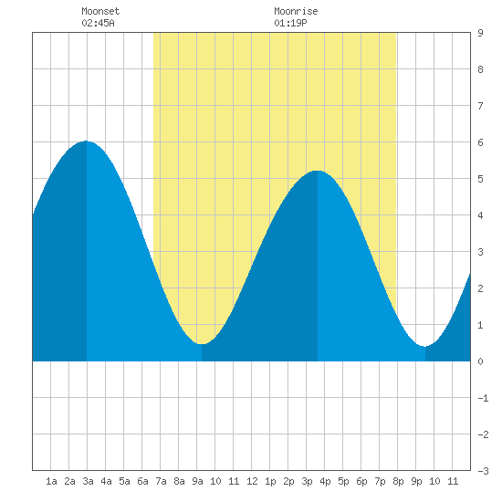Cosgrove Bridge tide chart for Friday, April 24, 2026