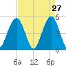 Cosgrove Bridge tide chart for Monday, April 27, 2026