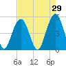 Cosgrove Bridge tide chart for Wednesday, April 29, 2026