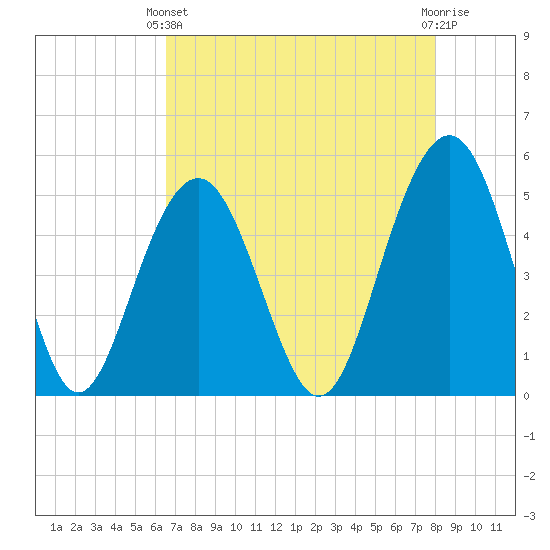 Cosgrove Bridge tide chart for Thursday, April 30, 2026