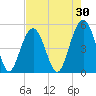 Cosgrove Bridge tide chart for Thursday, April 30, 2026