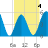 Cosgrove Bridge tide chart for Saturday, April 4, 2026