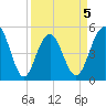 Cosgrove Bridge tide chart for Sunday, April 5, 2026