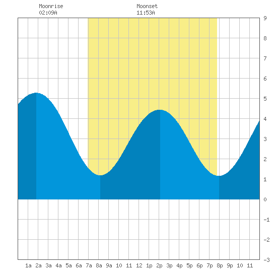 Cosgrove Bridge tide chart for Thursday, April 9, 2026