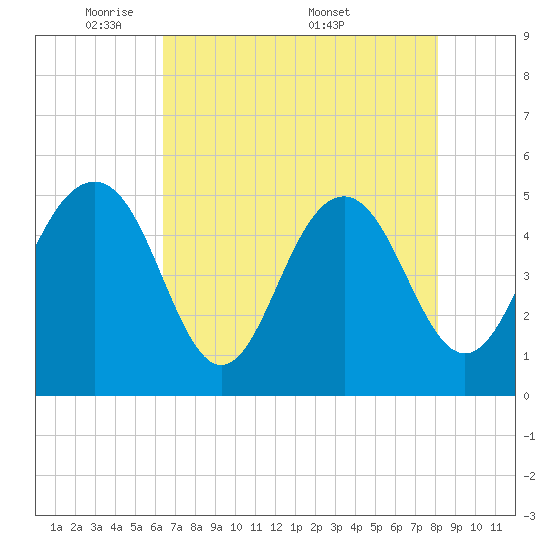 Cosgrove Bridge tide chart for Sunday, May 10, 2026