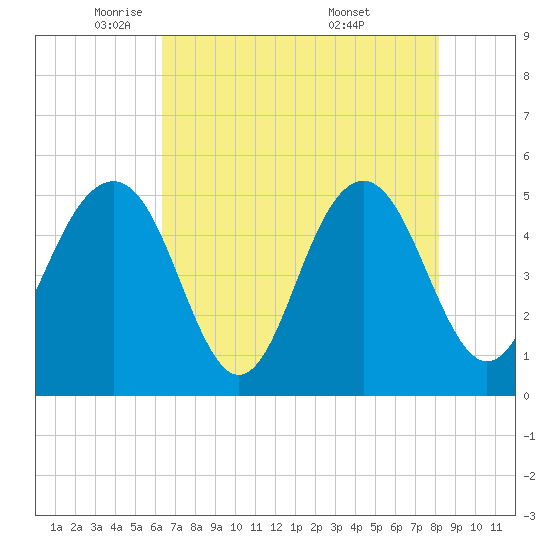 Cosgrove Bridge tide chart for Monday, May 11, 2026