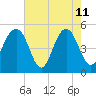 Cosgrove Bridge tide chart for Monday, May 11, 2026