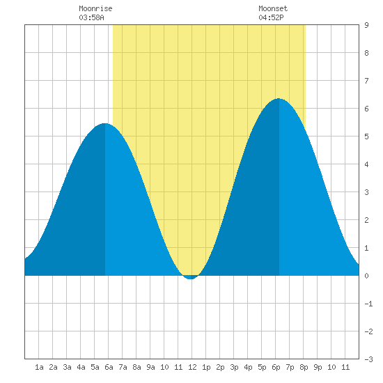 Cosgrove Bridge tide chart for Wednesday, May 13, 2026
