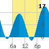 Cosgrove Bridge tide chart for Sunday, May 17, 2026