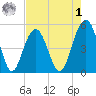 Cosgrove Bridge tide chart for Friday, May 1, 2026