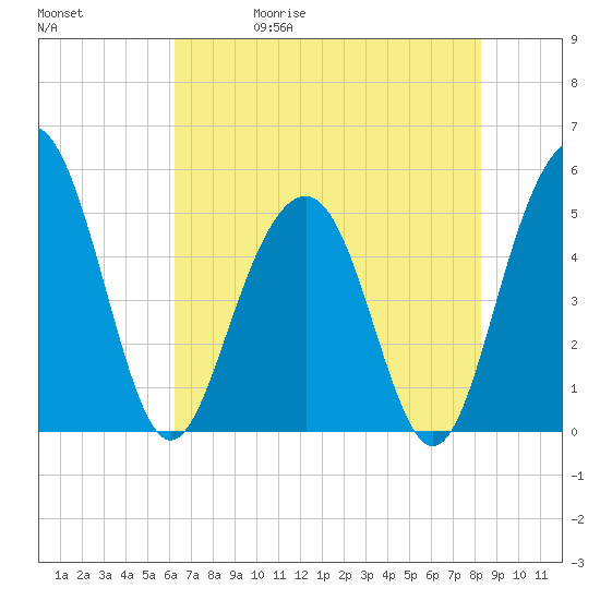Cosgrove Bridge tide chart for Wednesday, May 20, 2026
