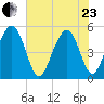 Cosgrove Bridge tide chart for Saturday, May 23, 2026