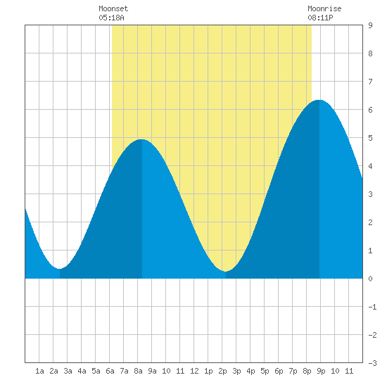 Cosgrove Bridge tide chart for Saturday, May 30, 2026