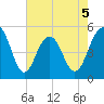 Cosgrove Bridge tide chart for Tuesday, May 5, 2026