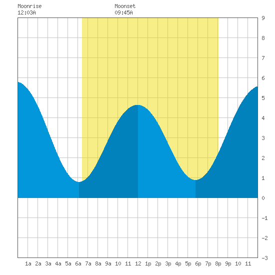 Cosgrove Bridge tide chart for Wednesday, May 6, 2026