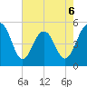 Cosgrove Bridge tide chart for Wednesday, May 6, 2026
