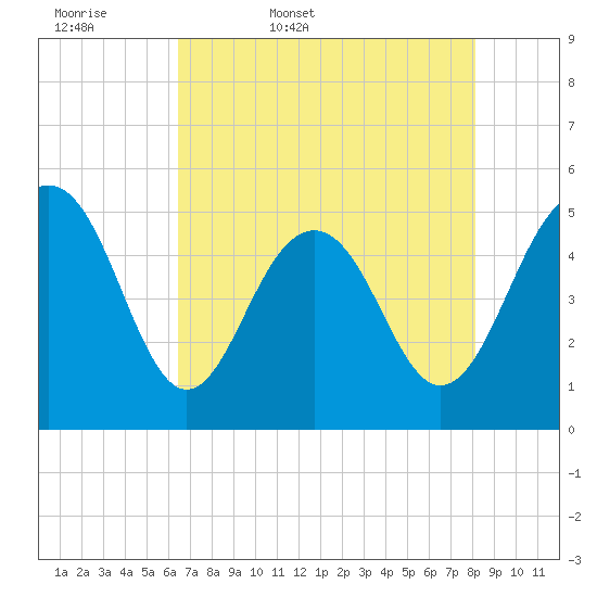 Cosgrove Bridge tide chart for Thursday, May 7, 2026