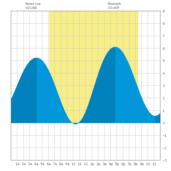 Cosgrove Bridge tide chart for Wednesday, June 10, 2026