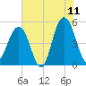 Cosgrove Bridge tide chart for Thursday, June 11, 2026