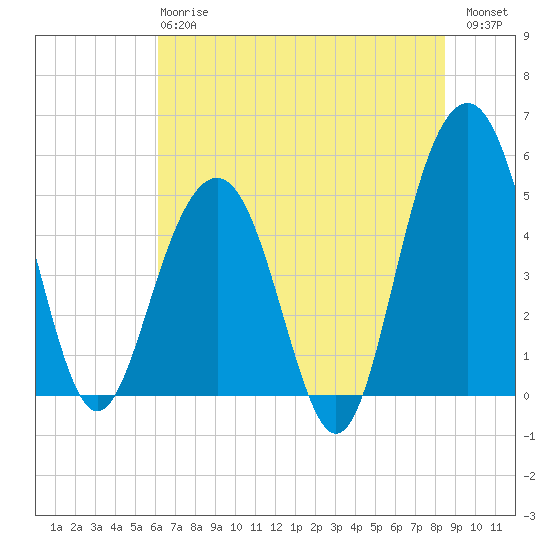 Cosgrove Bridge tide chart for Monday, June 15, 2026
